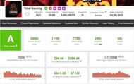 Ajjubhai has added 147.108 million views in the previous month (Image via Social Blade)